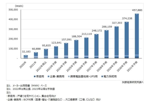 定置用蓄電池（ESS）世界市場に関する調査を実施（2022年）～2031年の定置用蓄電池（ESS）世界出荷容量を458GWhと予測、カーボンニュートラル実現に向けた再エネ発電設備増加を背景に、電力需給安定化のためのESS導入が更に加速化する見通し～