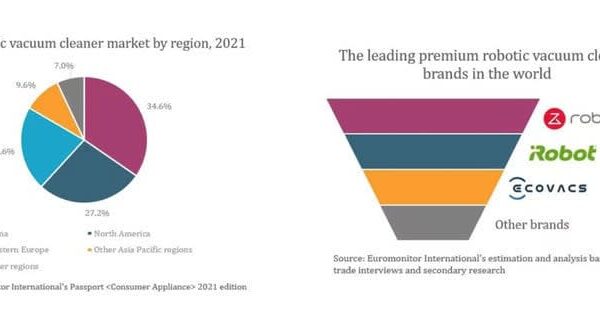 Roborockが上級モデルの販売で世界のロボット掃除機メーカーの首位に
