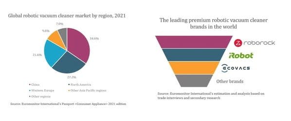 Roborockが上級モデルの販売で世界のロボット掃除機メーカーの首位に