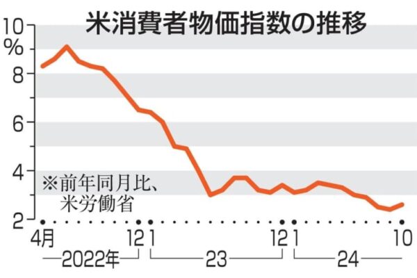 米10月物価2.6％上昇