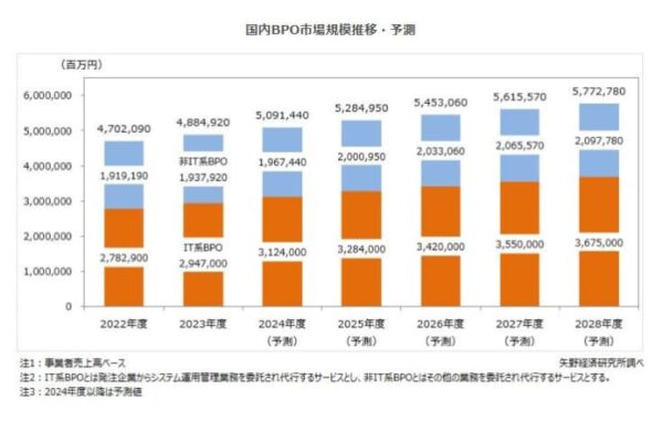 BPO（ビジネスプロセスアウトソーシング）市場に関する調査を実施（2024年）～2023年度のBPO市場規模は前年度比3.9％増の4兆8,849億円、2024年度もプラス成長を予測、DX推進ニーズの拡大継続。業務のデジタルシフト、データドリブン経営の高まりに合わせて生成AI活用サービスに取り組む動きが始動～