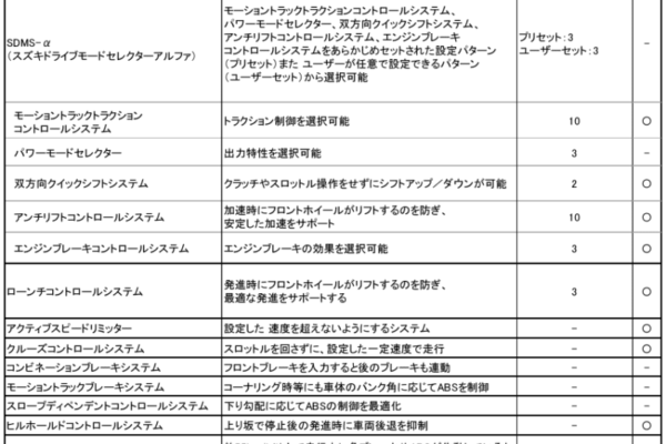 自分好みにカスタマイズ！スズキ「Hayabusa」のカラーリングを変更し発売