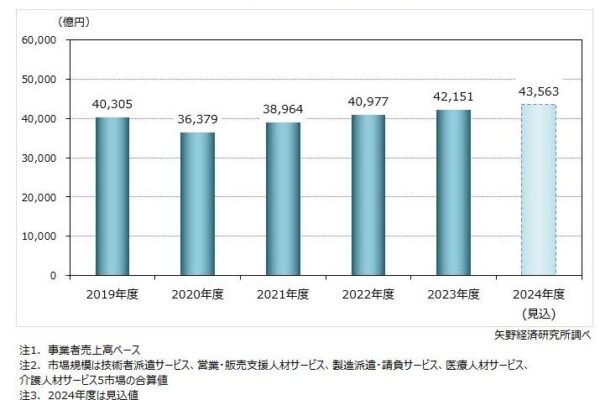 業種・職種別人材サービス市場に関する調査を実施（2024年）～2023年度の業種・職種別人材ビジネスの市場規模（5市場計）は前年度比2.9％増の4兆2,151億円に、多くの業界・企業における事業活動の正常化に伴い、人材・労働力の確保に向けて人材需要は拡大～