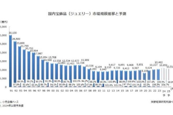 宝飾品（ジュエリー）市場に関する調査を実施（2024年） 2024年の国内宝飾品（ジュエリー）小売市場規模は地金価格上昇による単価の上昇とインバウンド需要の急増により、プラス成長を予測