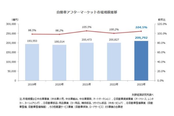 自動車アフターマーケット市場に関する調査を実施（2024年）～2023年の自動車アフターマーケット市場規模は20兆9,792億円、新車供給体制は回復へ向かう、市場の活性化に向けて一歩前へ～