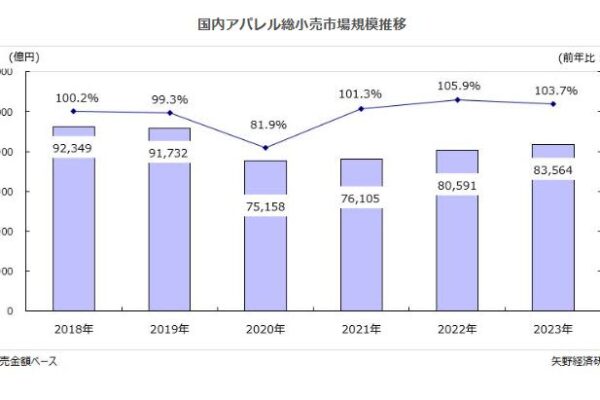 国内アパレル市場に関する調査を実施（2024年）～2023年のアパレル総小売市場規模は8兆3,564億円、前年比103.7%、伸び鈍化も3年連続でプラスに～