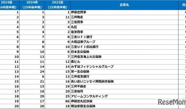 就職人気企業ランキング、男女・文理すべて商社が上位独占