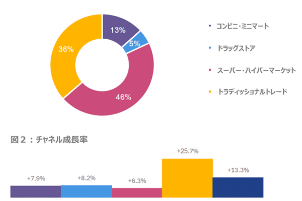 フィリピンでFMCGがトラディッショナルトレードにおいて+26%の高成長　-サリサリストアの重要性-