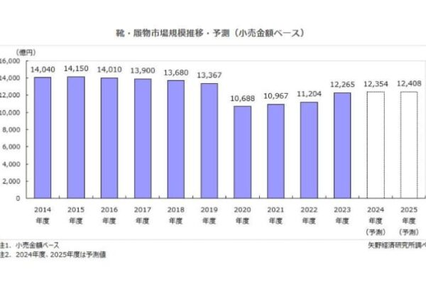 靴・履物小売市場に関する調査を実施（2024年）～2023年度の国内靴・履物小売市場規模は前年度比109.5％の1兆2,265億円と推計、新型コロナウイルスの5類移行に伴い、靴専門店や百貨店などへの客足が回復、加えてインバウンド需要も増加～