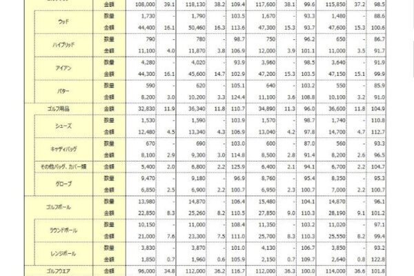 ゴルフ用品市場に関する調査を実施（2024年）～2023年の国内ゴルフ用品市場は前年比99.8％と減少に転じたものの、コロナ禍前の2019年の市場規模との比較では2019年比116.4%と未だ高水準を維持～