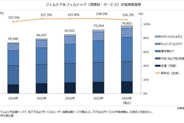 フェムケア＆フェムテック（消費財・サービス）市場に関する調査を実施（2024年）～2023年のフェムケア＆フェムテック（消費財・サービス）市場規模は前年比108.0％の750億5,400万円、市場は継続して好調に推移、更年期ケア分野とセクシャルウェルネス分野の注目度が更に高まる～