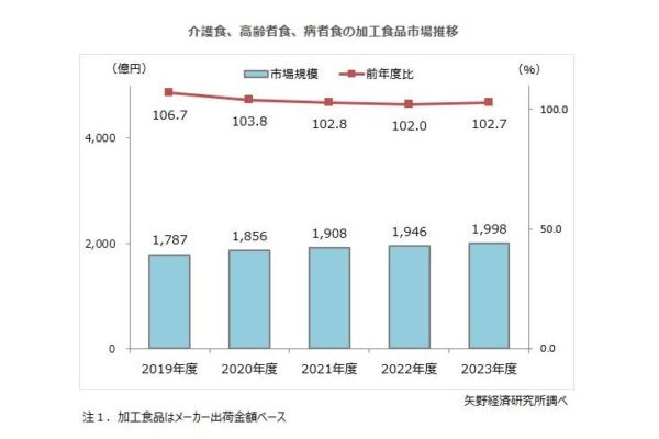 介護食、高齢者食、病者食の市場に関する調査を実施（2024年）～介護食、高齢者食の市場規模は今後も堅調に拡大の見通し、調理や配膳オペレーションの省力化を目的に、加工食品や完調品が市場の追い風に～