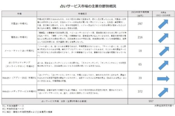 占い・スピリチュアル関連ビジネス市場に関する調査を実施（2024年）～2023年度の占いサービスの市場規模は997億円、スピリチュアル関連ビジネス市場規模は4兆2,418億円、女性をコアターゲットに多くのセグメントで成長基調～