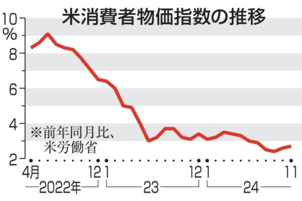 米、11月物価2.7％上昇