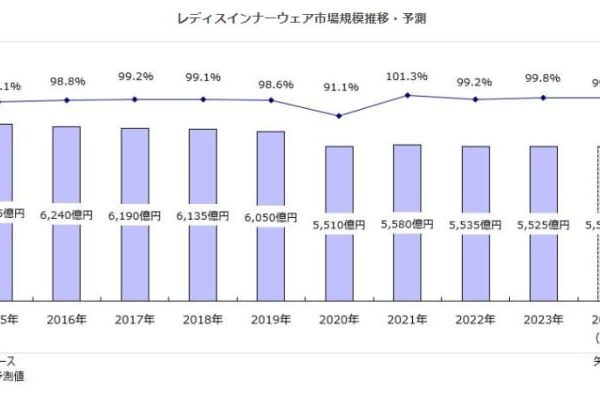 レディスインナーウェア・メンズインナーウェア小売市場に関する調査を実施（2024年）～2023年のインナーウェア小売市場規模はレディスで前年比99.8％の5,525億円、メンズで同99.6％の2,280億円、インナーウェアメーカーは素材や使用感等を向上させた高付加価値製品を投入～