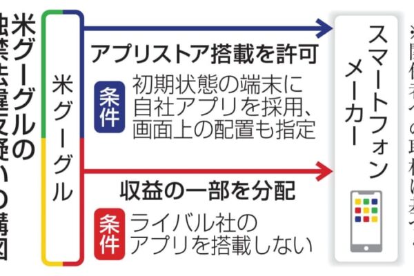 グーグルに排除措置命令へ