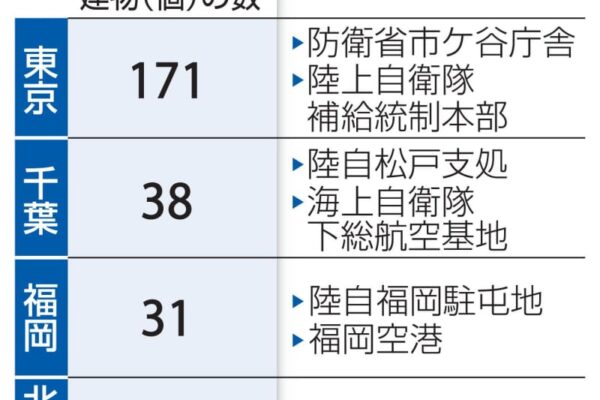 重要土地、外国人が371件取得