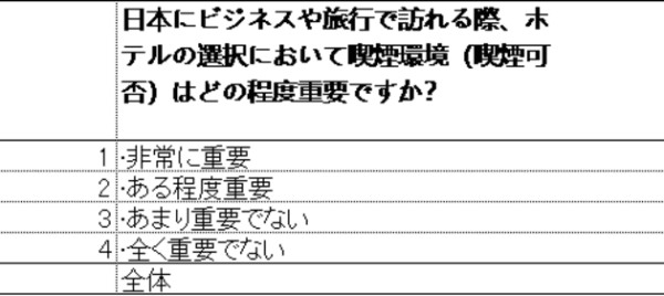 中国人が日本にビジネスや観光で行く場合における喫煙環境に関するホテル選びの意識調査の結果を公開