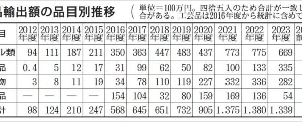 福島県産品輸出初の減　2023年度　13億3900万円　中国経済減速が影響