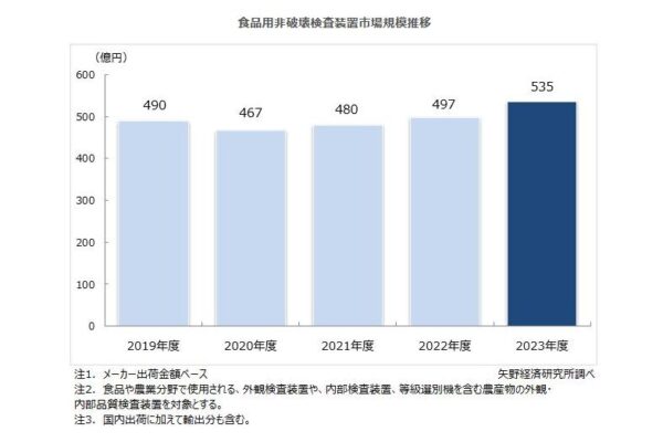 食品用非破壊検査装置市場に関する調査を実施（2025年）～少子高齢化による慢性的な人手不足を背景に、国内では食品検査の省人化ニーズが急増、今後は、内部検査装置を中心に海外需要の取り込みでさらなる拡大を見込む～