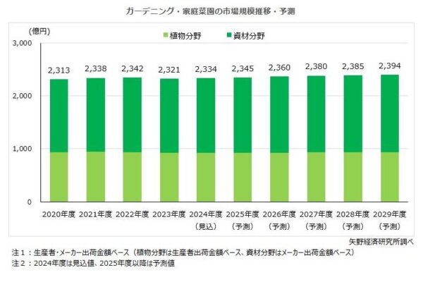 ガーデニング・家庭菜園市場に関する調査を実施（2024年）～2023年度のガーデニング・家庭菜園の市場規模は前年度比99.1％の2,321億円と微減、アーバンファーミングの広がりやホームセンターの都市型店舗の出店等が追い風となり、2024年度の市場は同100.6％と増加基調に転じる見込～