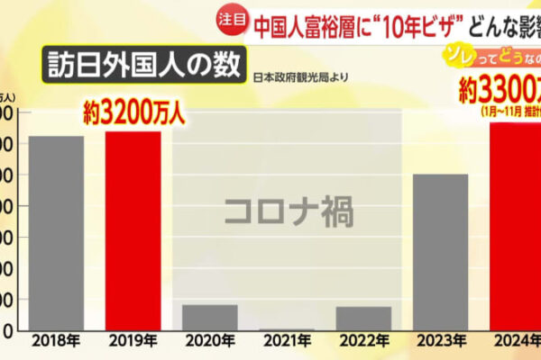 「中国化しないか心配」中国人富裕層に“10年ビザ”　政府がビザ要件大幅緩和発表で賛否の声…訪日需要拡大も観光公害の懸念【ソレってどうなの？】