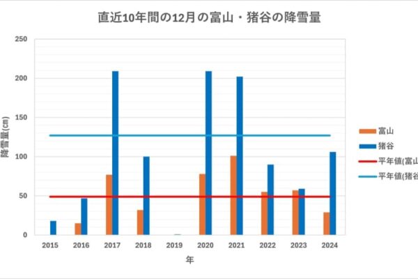 断続的に寒気の影響を受けた12月は『山雪型』だった　平地では直近5年間で最少に【雪と雨のシミュレーション 3時間ごと】