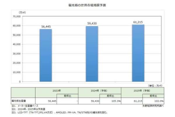 偏光板・部材フィルム世界市場に関する調査を実施（2024年下期）～2025年の偏光板世界生産量は前年比103.0％の6億1,215万㎡を予測、中国市場を中心に超大型TVパネルの生産が拡大しており、当面はTVのインチサイズ拡大が偏光板市場を支えると予測する～