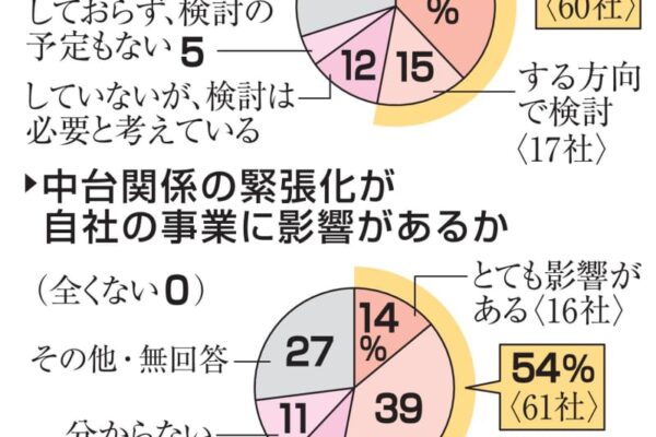 「台湾有事」に企業53％備え