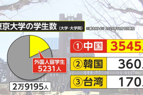 東大の前に「ガチ中華」が続々…赤門付近に中国料理店6軒以上　大学院の5人に1人は中国からの留学生　背景に厳しい受験戦争【ソレってどうなの？】