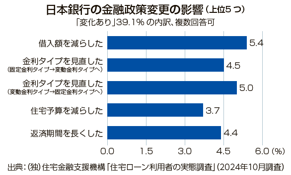 日銀が政策金利を追加利上げ　住宅取得環境に影響も